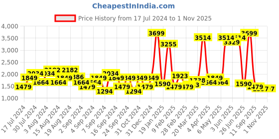 myntra.com Wrangler Men Straight Fit Low Distress Heavy Fade Jeans wrangler Price History Graph from 17 Jul 2024 to 31 Oct 2025