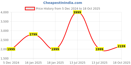 myntra.com Wrangler Men Straight Fit Low-Rise Cargos wrangler Price History Graph from 5 Dec 2024 to 18 Oct 2025