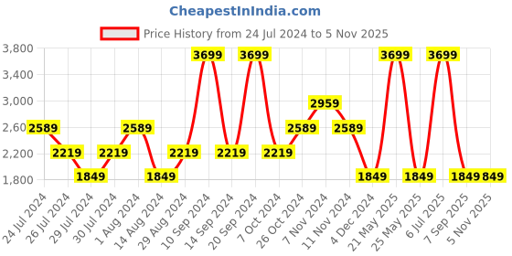 myntra.com Wrangler Men Straight Fit Mid Rise Clean Look Stretchable Jeans wrangler Price History Graph from 24 Jul 2024 to 2 Nov 2025