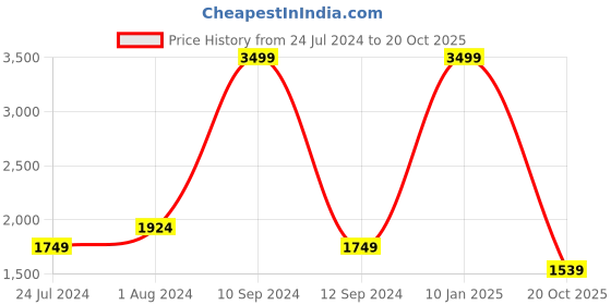 myntra.com Wrangler Men Stretchable Cotton Straight Fit Jeans wrangler Price History Graph from 24 Jul 2024 to 20 Oct 2025