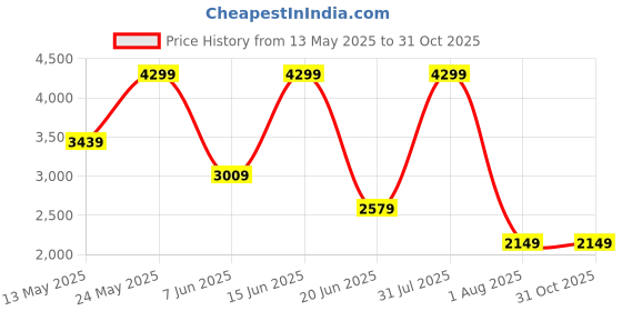 myntra.com Wrangler Men Stretchable Jeans wrangler Price History Graph from 13 May 2025 to 31 Oct 2025