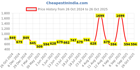 myntra.com Wrangler Men Striped Polo Collar Cotton T-shirt wrangler Price History Graph from 26 Oct 2024 to 25 Oct 2025