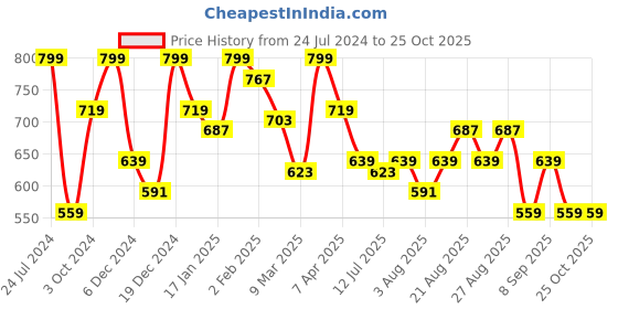 myntra.com Wrangler Men Striped Round Neck Cotton T-shirt wrangler Price History Graph from 24 Jul 2024 to 25 Oct 2025