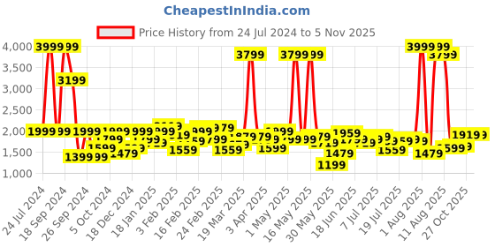 myntra.com Wrangler Men Tapered Fit Clean Look Light Fade Stretchable Jeans wrangler Price History Graph from 24 Jul 2024 to 2 Nov 2025