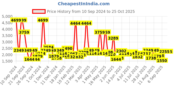 myntra.com Wrangler Men Tapered Fit Clean Look Light Fade Stretchable Jeans wrangler Price History Graph from 10 Sep 2024 to 25 Oct 2025