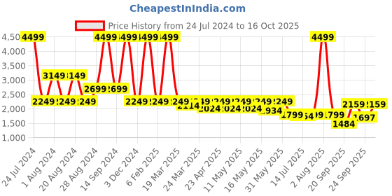myntra.com Wrangler Men Tapered Fit Light Fade Stretchable Jeans wrangler Price History Graph from 24 Jul 2024 to 16 Oct 2025