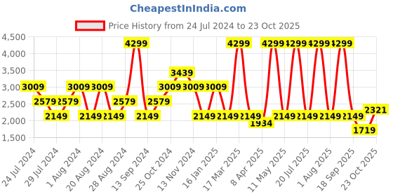 myntra.com Wrangler Men Tapered Fit Low Distress Light Fade Stretchable Jeans wrangler Price History Graph from 24 Jul 2024 to 23 Oct 2025