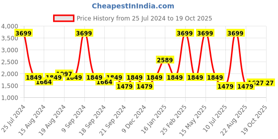 myntra.com Wrangler Men Tapered Fit Low-Rise Chinos wrangler Price History Graph from 25 Jul 2024 to 19 Oct 2025