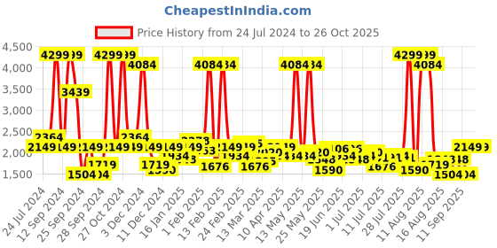 myntra.com Wrangler Men Tapered Fit Mid Rise Heavy Fade Stretchable Jeans wrangler Price History Graph from 24 Jul 2024 to 26 Oct 2025