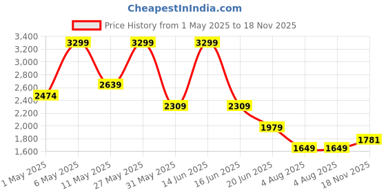 myntra.com Wrangler Men Tapered Fit Trousers wrangler Price History Graph from 1 May 2025 to 18 Nov 2025
