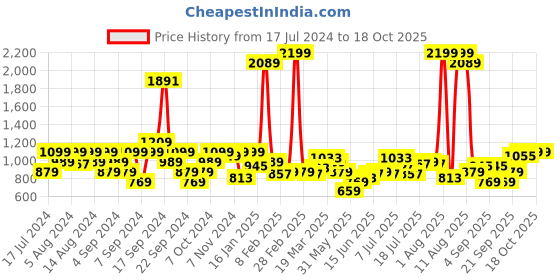 myntra.com Wrangler Men Tartan Checked Opaque Cotton Casual Shirt wrangler Price History Graph from 17 Jul 2024 to 18 Oct 2025