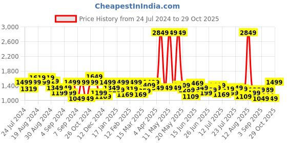 myntra.com Wrangler Men Tartan Checks Slim Fit Cotton Casual Shirt wrangler Price History Graph from 24 Jul 2024 to 29 Oct 2025