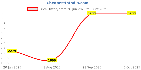 myntra.com Wrangler Men Trousers wrangler Price History Graph from 20 Jun 2025 to 4 Oct 2025