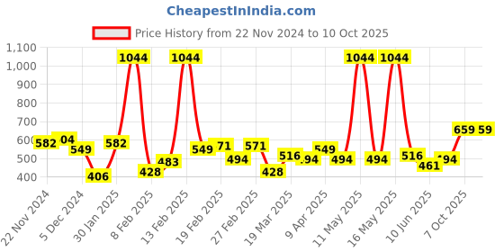 myntra.com Wrangler Men Typography Printed Applique T-shirt wrangler Price History Graph from 22 Nov 2024 to 10 Oct 2025