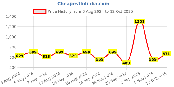 myntra.com Wrangler Men Typography Printed Cotton T-shirt wrangler Price History Graph from 3 Aug 2024 to 12 Oct 2025