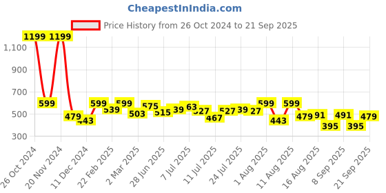 myntra.com Wrangler Men Typography Printed T-shirt wrangler Price History Graph from 26 Oct 2024 to 21 Sep 2025