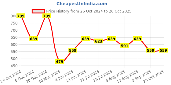 myntra.com Wrangler Men Typography Printed T-shirt wrangler Price History Graph from 26 Oct 2024 to 25 Oct 2025