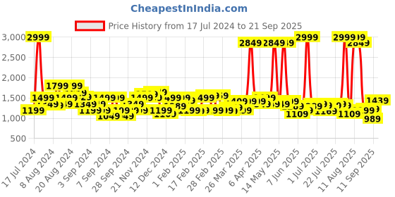 myntra.com Wrangler Men Vegas Skinny Fit Clean Look Mid-Rise Stretchable Jeans wrangler Price History Graph from 17 Jul 2024 to 21 Sep 2025