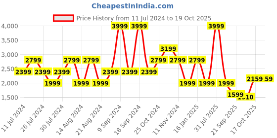 myntra.com Wrangler Men Vegas Skinny Fit Clean Look Whiskers & Chevrons Stretchable Jeans wrangler Price History Graph from 11 Jul 2024 to 18 Oct 2025