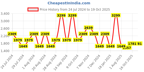 myntra.com Wrangler Men Vegas Skinny Fit Clean Look Whiskers & Chevrons Stretchable Jeans wrangler Price History Graph from 24 Jul 2024 to 19 Oct 2025