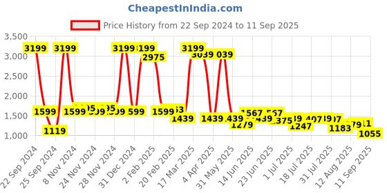 myntra.com Wrangler Men Vegas Skinny Fit Cotton Jeans wrangler Price History Graph from 22 Sep 2024 to 11 Sep 2025