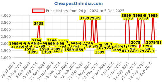 myntra.com Wrangler Men Vegas Skinny Fit Light Fade Clean Look Stretchable Jeans wrangler Price History Graph from 24 Jul 2024 to 4 Dec 2025