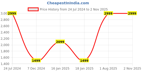 myntra.com Wrangler Men Vegas Skinny Fit Light Fade Cotton Stretchable Jeans wrangler Price History Graph from 24 Jul 2024 to 1 Nov 2025