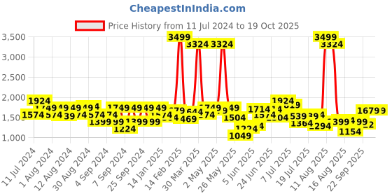 myntra.com Wrangler Men Vegas Skinny Fit Light Fade Stretchable Jeans wrangler Price History Graph from 11 Jul 2024 to 19 Oct 2025