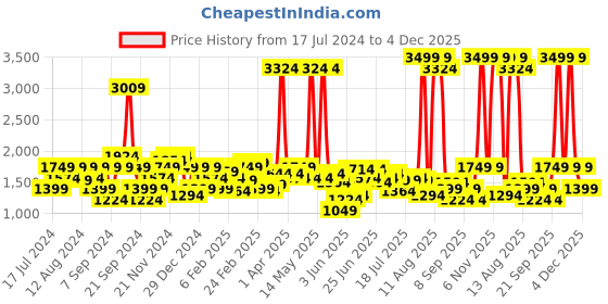 myntra.com Wrangler Men Vegas Skinny Fit Light Fade Stretchable Jeans wrangler Price History Graph from 17 Jul 2024 to 4 Dec 2025