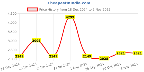 myntra.com Wrangler Men Vegas Skinny Fit Low-Rise Clean Look Light Fade Cropped Stretchable Jeans wrangler Price History Graph from 18 Dec 2024 to 4 Nov 2025
