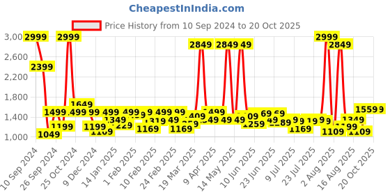 myntra.com Wrangler Men Vegas Skinny Fit Low Rise Clean Look Light Fade Jeans wrangler Price History Graph from 10 Sep 2024 to 19 Oct 2025