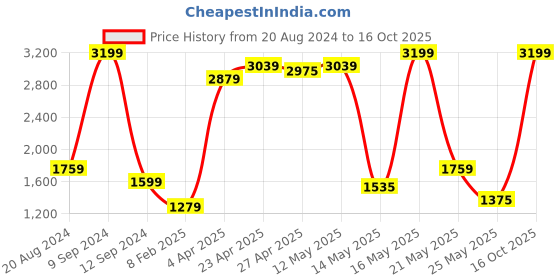 myntra.com Wrangler Men Vegas Skinny Fit Low-Rise Clean Look Light Fade Stretchable Jeans wrangler Price History Graph from 20 Aug 2024 to 16 Oct 2025