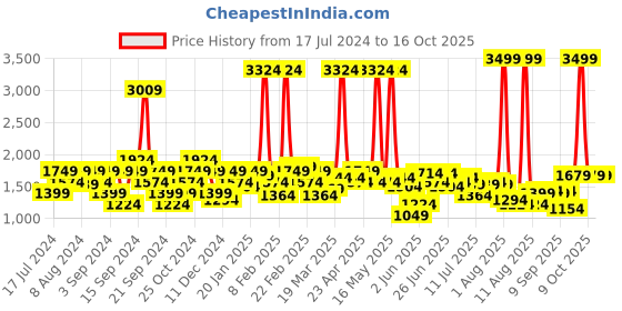 myntra.com Wrangler Men Vegas Skinny Fit Low-Rise Clean Look Stretchable Jeans wrangler Price History Graph from 17 Jul 2024 to 16 Oct 2025