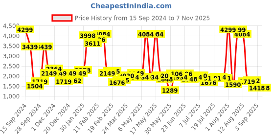 myntra.com Wrangler Men Vegas Skinny Fit Low-Rise Clean Look Stretchable Jeans wrangler Price History Graph from 15 Sep 2024 to 6 Nov 2025