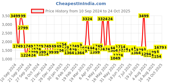 myntra.com Wrangler Men Vegas Skinny Fit Low-Rise Clean Look Stretchable Jeans wrangler Price History Graph from 10 Sep 2024 to 24 Oct 2025