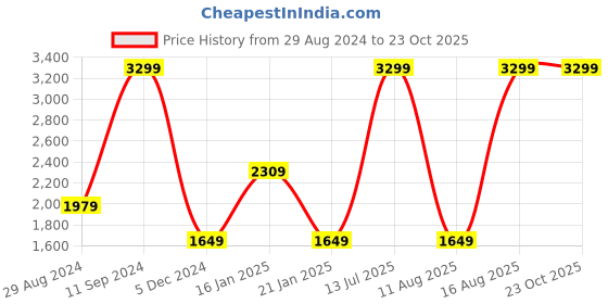 myntra.com Wrangler Men Vegas Skinny Fit Low-Rise Clean Look Stretchable Jeans wrangler Price History Graph from 29 Aug 2024 to 23 Oct 2025