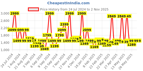 myntra.com Wrangler Men Vegas Skinny Fit Low-Rise Cotton Stretchable Jeans wrangler Price History Graph from 24 Jul 2024 to 1 Nov 2025