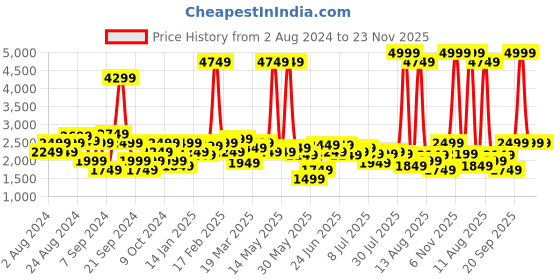 myntra.com Wrangler Men Vegas Skinny Fit Low-Rise Dark Shade Light Fade Clean Look Stretchable Jeans wrangler Price History Graph from 2 Aug 2024 to 22 Nov 2025