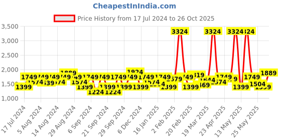 myntra.com Wrangler Men Vegas Skinny Fit Low-Rise Heavy Fade Stretchable Jeans wrangler Price History Graph from 17 Jul 2024 to 26 Oct 2025