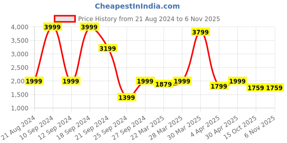 myntra.com Wrangler Men Vegas Skinny Fit Low-Rise Heavy Fade Stretchable Jeans wrangler Price History Graph from 21 Aug 2024 to 6 Nov 2025