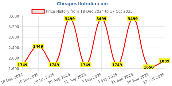 myntra.com Wrangler Men Vegas Skinny Fit Low Rise Light Fade Clean Look Stretchable Jeans wrangler Price History Graph from 18 Dec 2024 to 17 Oct 2025