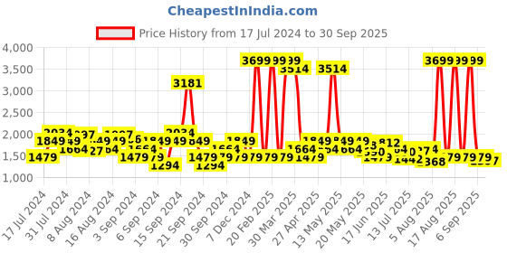 myntra.com Wrangler Men Vegas Skinny Fit Low-Rise Light Fade Cotton Stretchable Jeans wrangler Price History Graph from 17 Jul 2024 to 30 Sep 2025