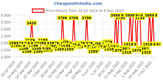 myntra.com Wrangler Men Vegas Skinny Fit Low-Rise Light Fade Jeans wrangler Price History Graph from 24 Jul 2024 to 6 Dec 2025