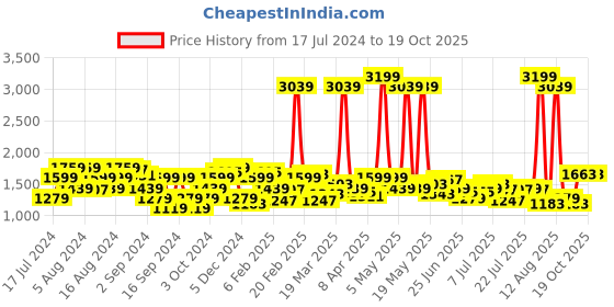 myntra.com Wrangler Men Vegas Skinny Fit Low-Rise Light Fade Stretchable Jeans wrangler Price History Graph from 17 Jul 2024 to 19 Oct 2025