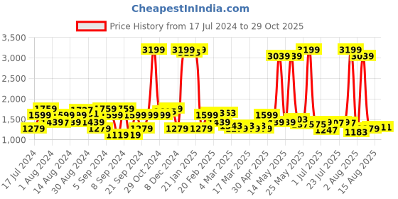 myntra.com Wrangler Men Vegas Skinny Fit Low-Rise Light Fade Stretchable Jeans wrangler Price History Graph from 17 Jul 2024 to 28 Oct 2025