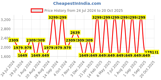 myntra.com Wrangler Men Vegas Skinny Fit Low-Rise Light Fade Stretchable Jeans wrangler Price History Graph from 24 Jul 2024 to 19 Oct 2025