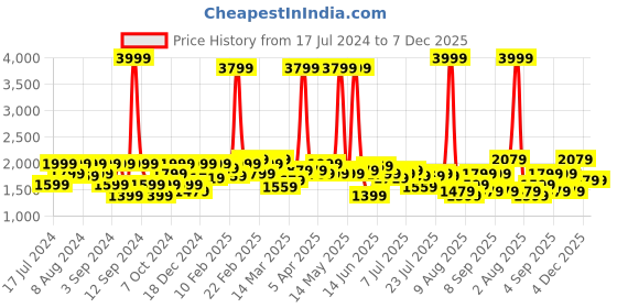 myntra.com Wrangler Men Vegas Skinny Fit Low-Rise Light Fade Stretchable Jeans wrangler Price History Graph from 17 Jul 2024 to 7 Dec 2025
