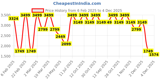 myntra.com Wrangler Men Vegas Skinny Fit Low-Rise Light Fade Stretchable Jeans wrangler Price History Graph from 6 Feb 2025 to 4 Dec 2025