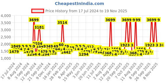 myntra.com Wrangler Men Vegas Skinny Fit Low-Rise Light Fade Stretchable Jeans wrangler Price History Graph from 17 Jul 2024 to 18 Nov 2025
