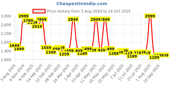 myntra.com Wrangler Men Vegas Skinny Fit Low-Rise Light Fade Stretchable Jeans wrangler Price History Graph from 3 Aug 2024 to 24 Oct 2025
